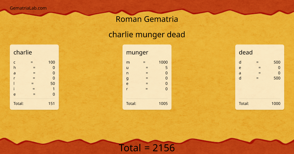 charlie munger dead in roman Gematria